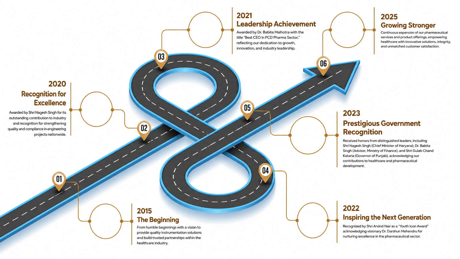 Fawn Incor journey timeline